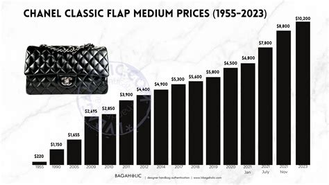 next chanel price increase 2021